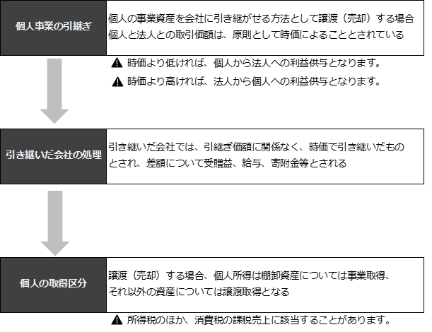 コラム 法人成りして個人事業の財産を会社に引き継ぐ場合の課税関係は お役立ちコラム リードブレーン