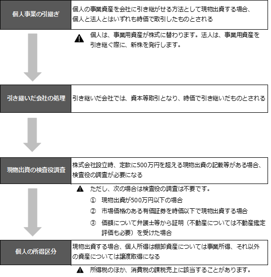 コラム 法人成りして個人事業の財産を会社に引き継ぐ場合の課税関係は お役立ちコラム リードブレーン