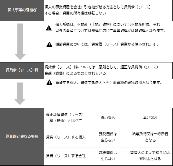 コラム 法人成りして個人事業の財産を会社に引き継ぐ場合の課税関係は お役立ちコラム リードブレーン