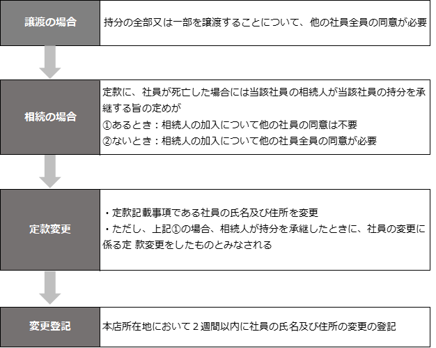 コラム 合同会社において社員変更する場合は お役立ちコラム リードブレーン