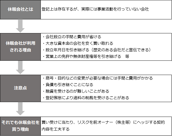 コラム 会社設立 休眠会社を利用して会社を設立する場合の注意点は お役立ちコラム リードブレーン