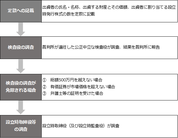 3分で掴める 現物出資の税金税務の重要ポイント 組織再編税制 とらの巻