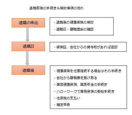 退職者にそのまま渡せる退職関連手続き 生活設計ガイド