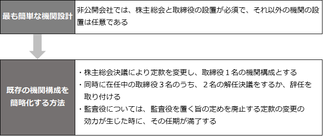 最も簡単な機関設計とは