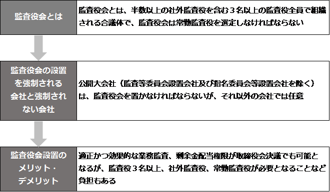 監査役会って何 監査役会を置くメリット デメリットについて解説 お役立ちコラム リードブレーン