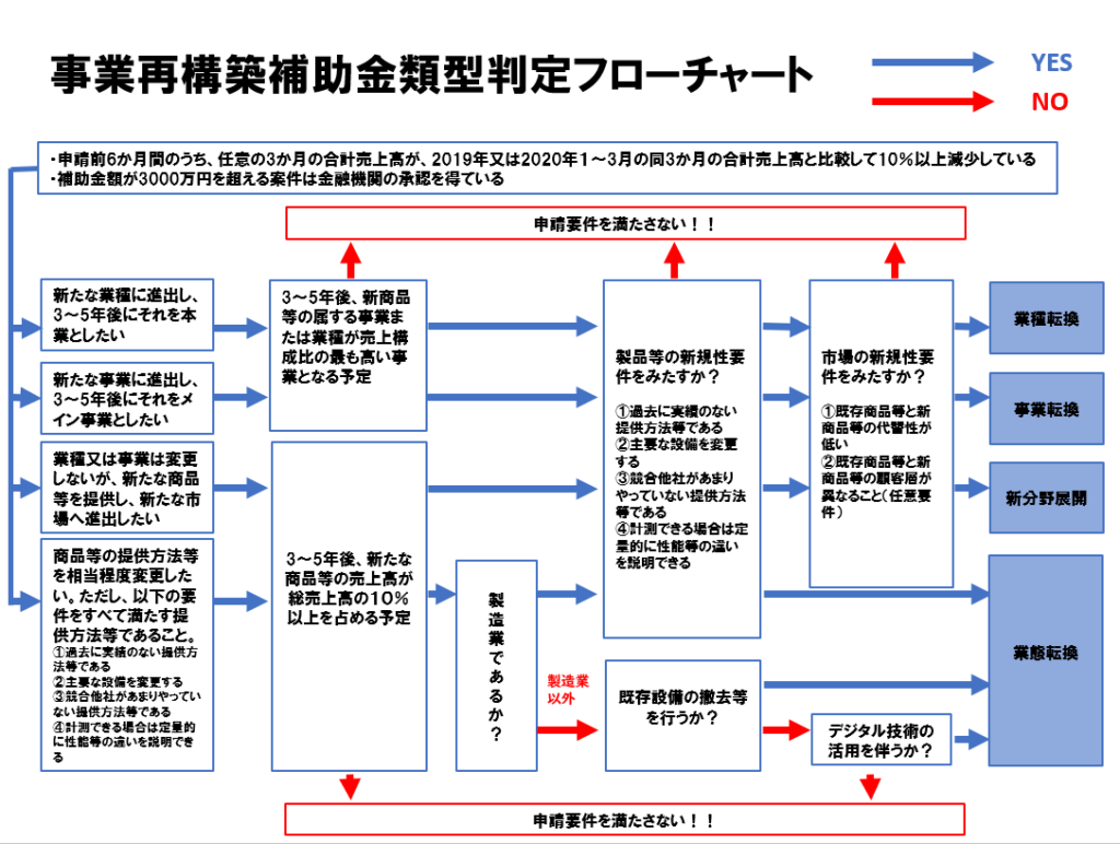 事業再構築補助金】類型判定フローチャートについて ｜ お役立ちコラム ｜ リードブレーン