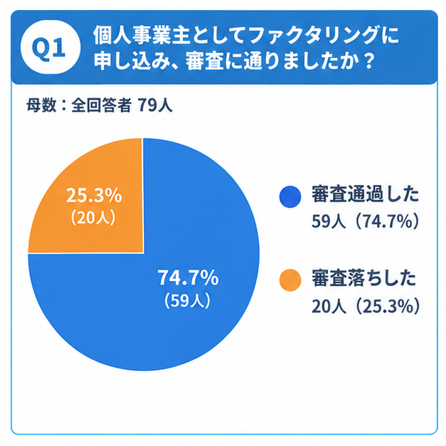 個人事業主がファクタリングの審査に通った割合