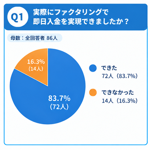 即日ファクタリングを実現できた割合