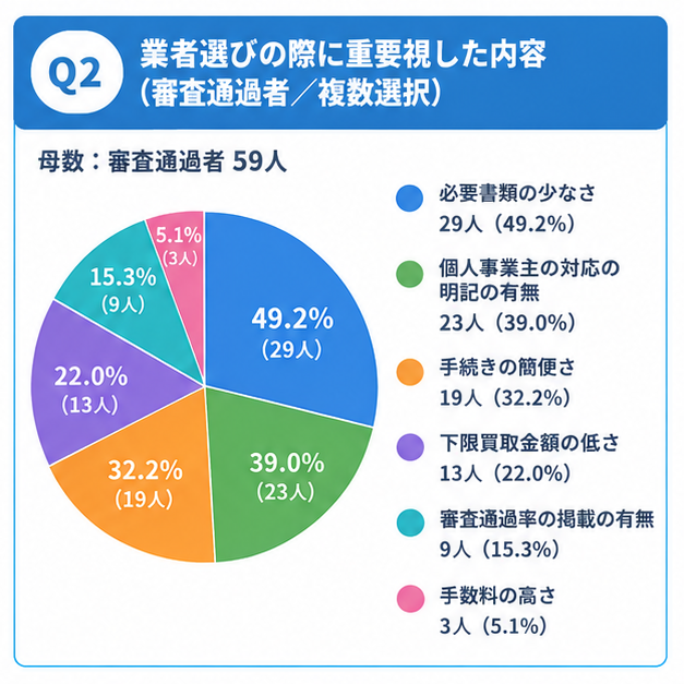 個人事業主がファクタリング会社を選ぶ際に重要視したポイント