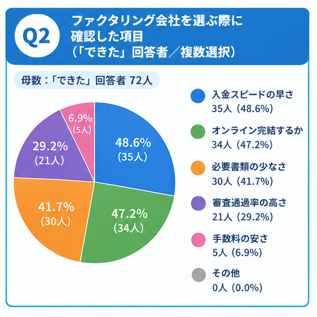 即日ファクタリングを実現した人が重要視した選び方