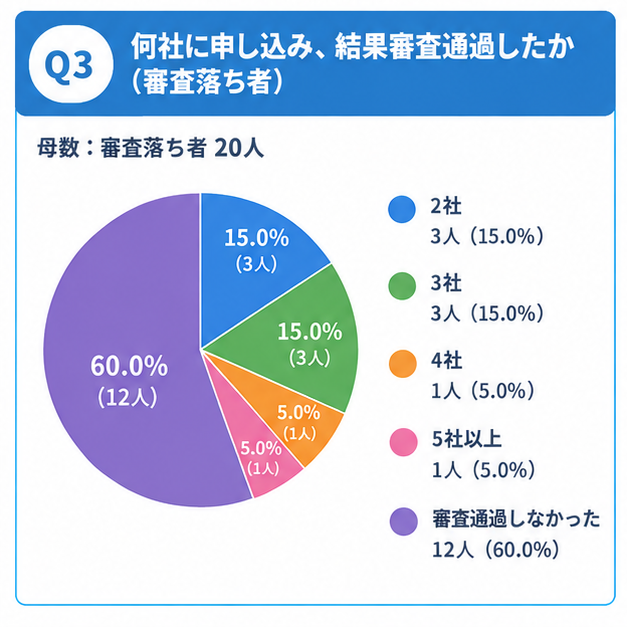 個人事業主がファクタリングの審査に最終的に通った割合
