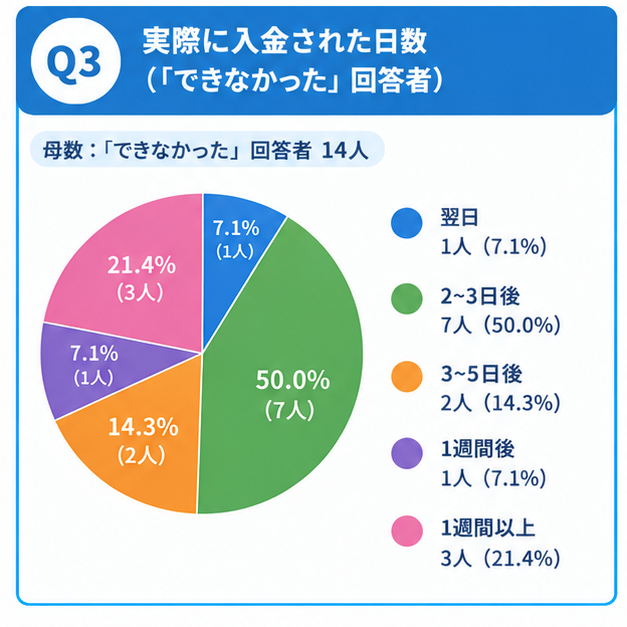即日ファクタリングを実施できなかった人が実際に入金まで完了した日数