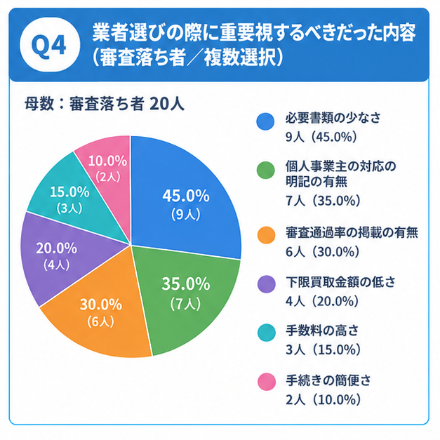 ファクタリングで審査落ちした個人事業主が確認したいポイント