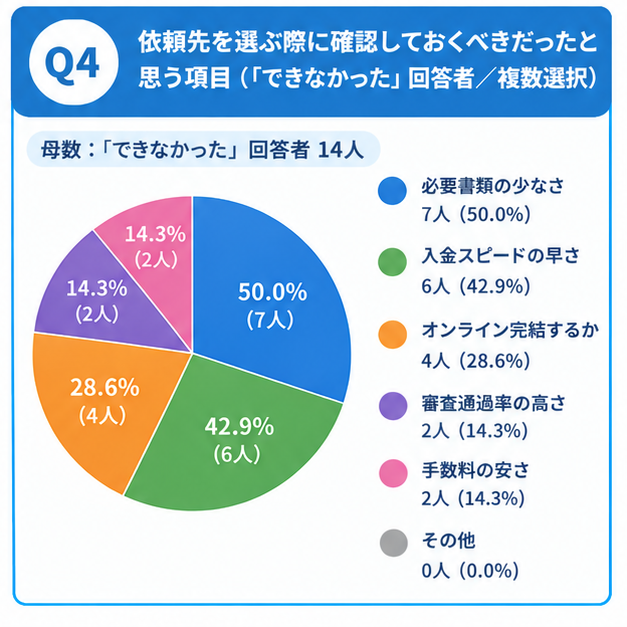 即日ファクタリングできなかった人が重要視したら良かったと感じる選び方