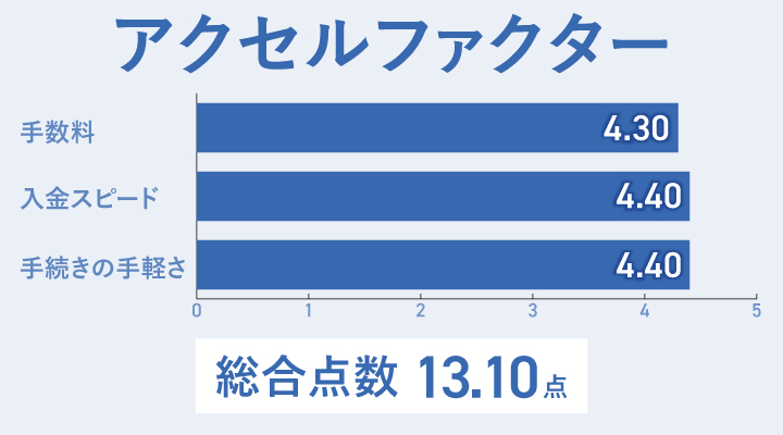 電話なしで利用可能なファクタリング会社におけるアクセルファクターのレーダーチャート