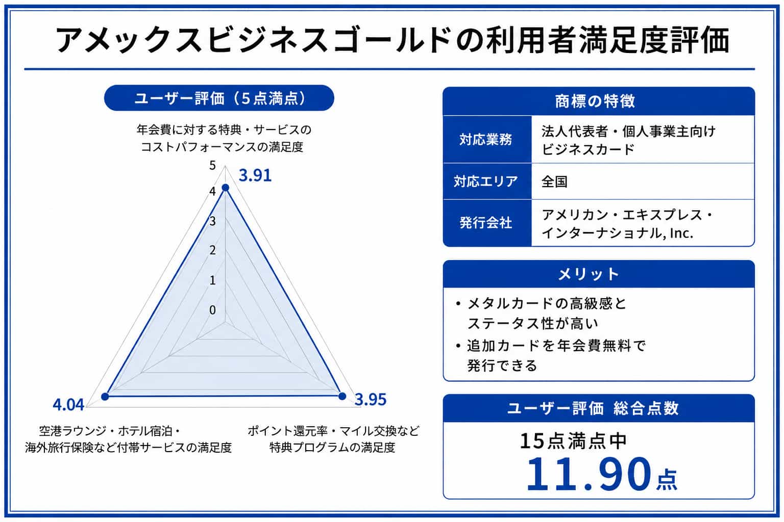 アメックスビジネスゴールドに関するレーダーチャート