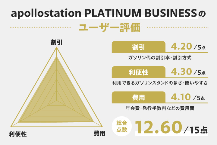 法人ガソリンカードにおけるapollostation PLATINUM BUSINESSのレーダーチャート