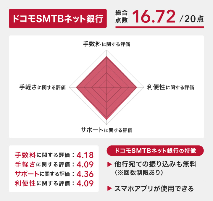 ドコモSMTBネット銀行法人口座のチャート