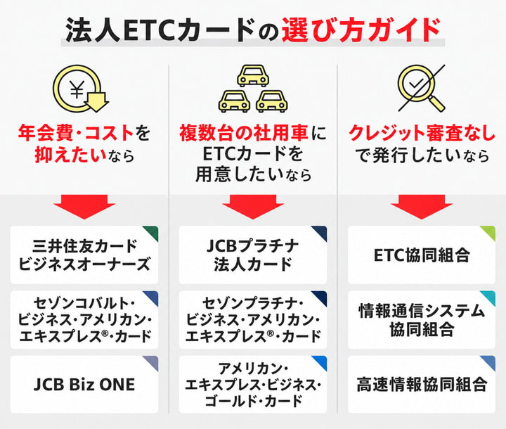 法人ETCカードの選び方に関する画像