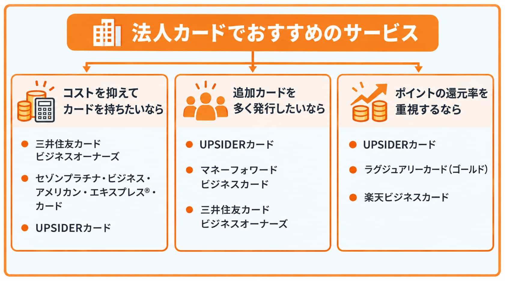 法人カードでおすすめの業者のフローチャート