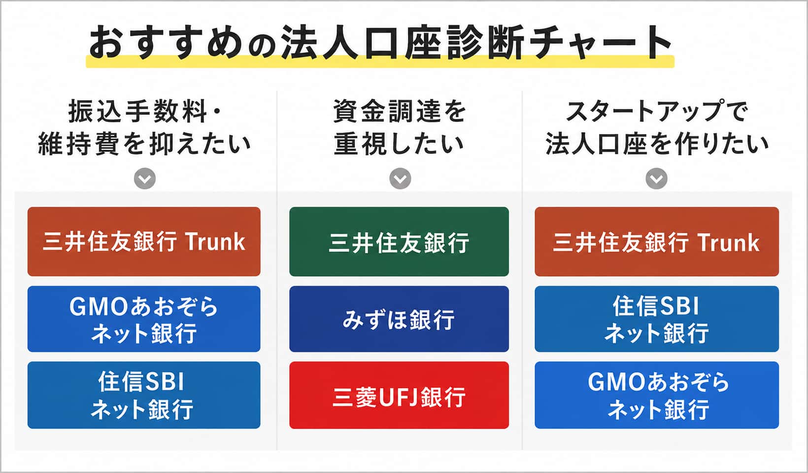 法人口座おすすのフローチャート