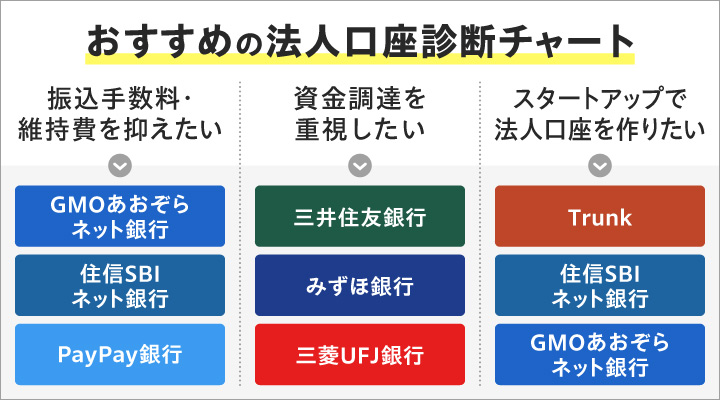おすすめの法人口座診断チャート