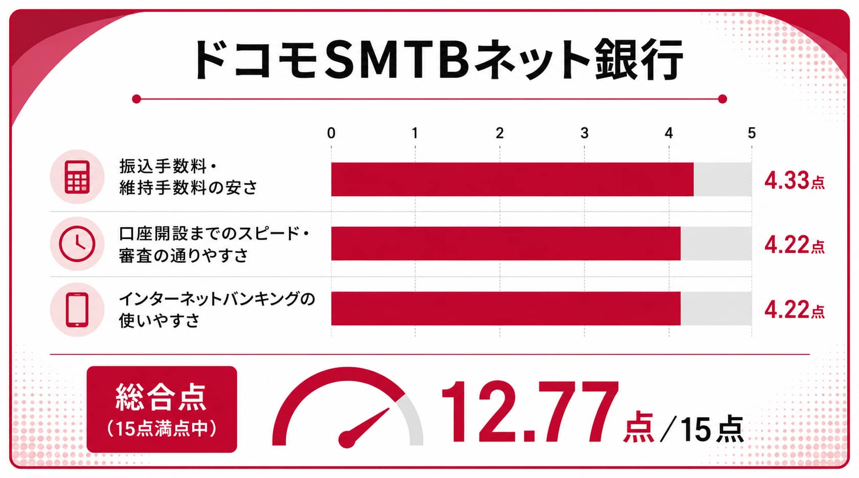 法人口座おすすめにおけるドコモSMTBネット銀行のチャート