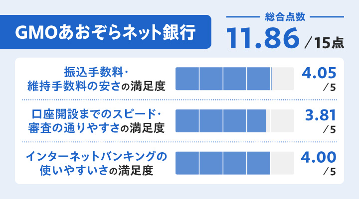 GMOあおぞらネット銀行法人口座のチャート