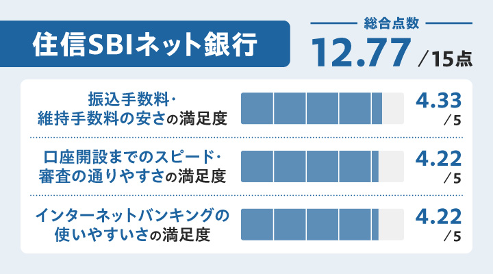 住信SBIネット銀行法人口座のチャート