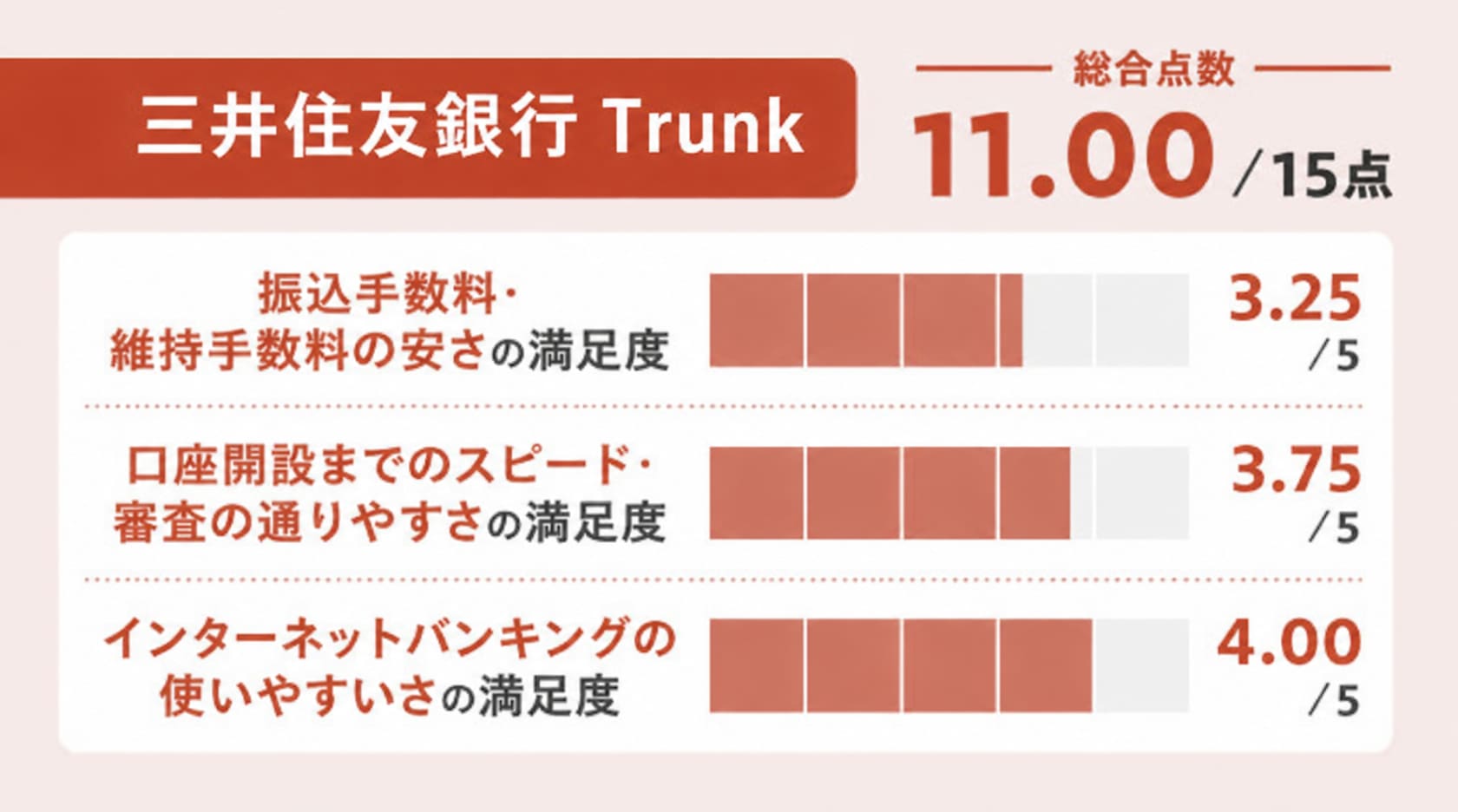 法人口座おすすめにおける三井住友銀行 Trunkのチャート