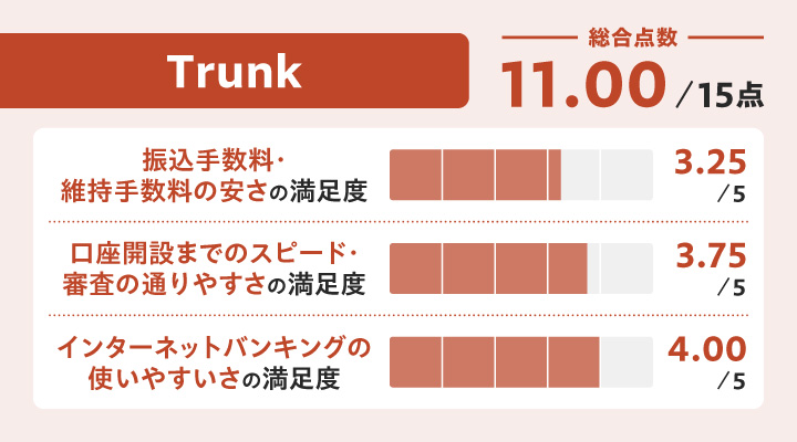 Trunk法人口座のチャート