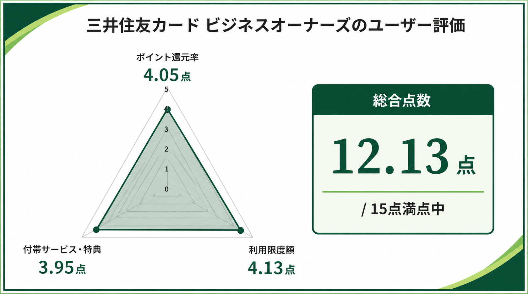 法人カードの年会費無料な三井住友ビジネスカードオーナーズに関するレーダーチャート