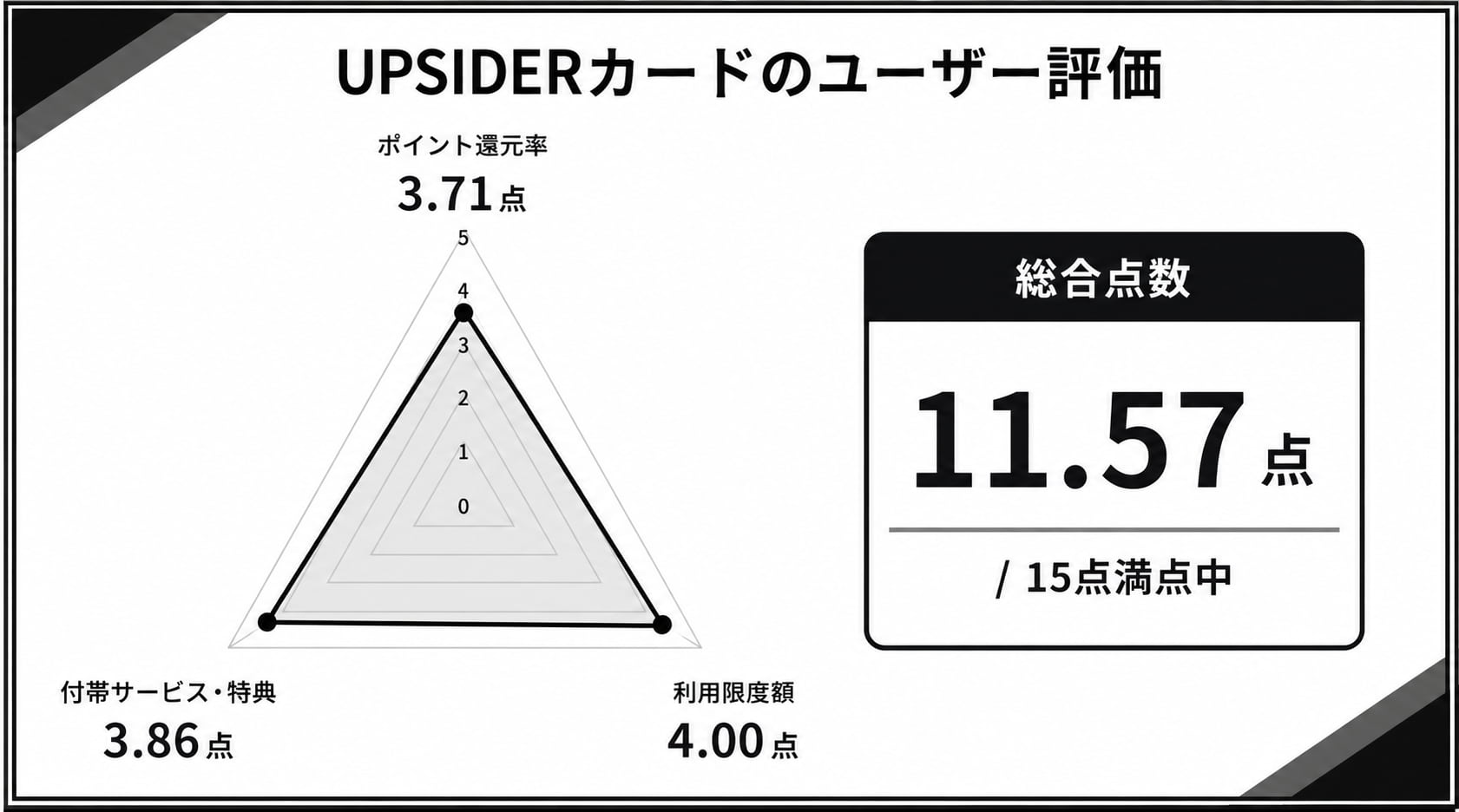 法人カードの年会費無料なUPSIDERに関するレーダーチャート