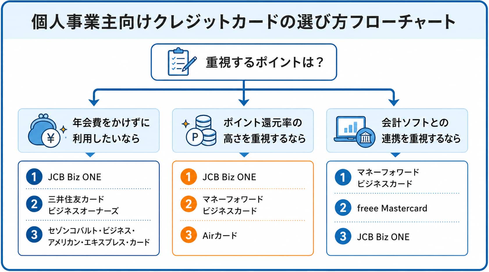 個人事業主のクレジットカードに関するフローチャート