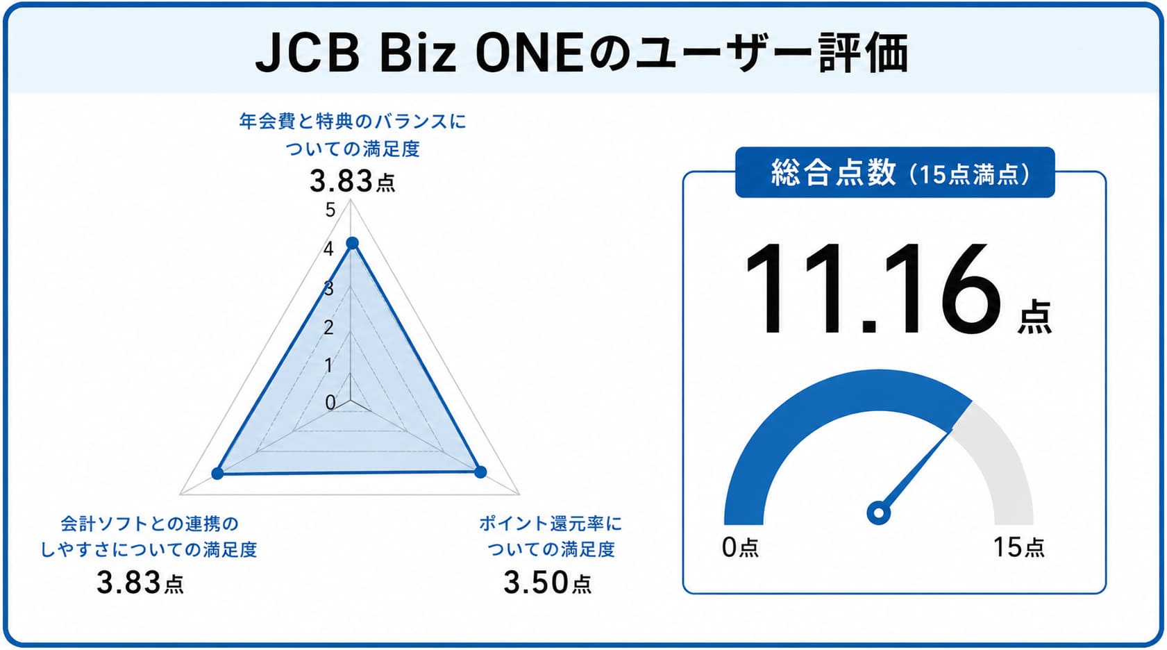 個人事業主のクレジットカードに関するJCB Biz ONEのレーダーチャート