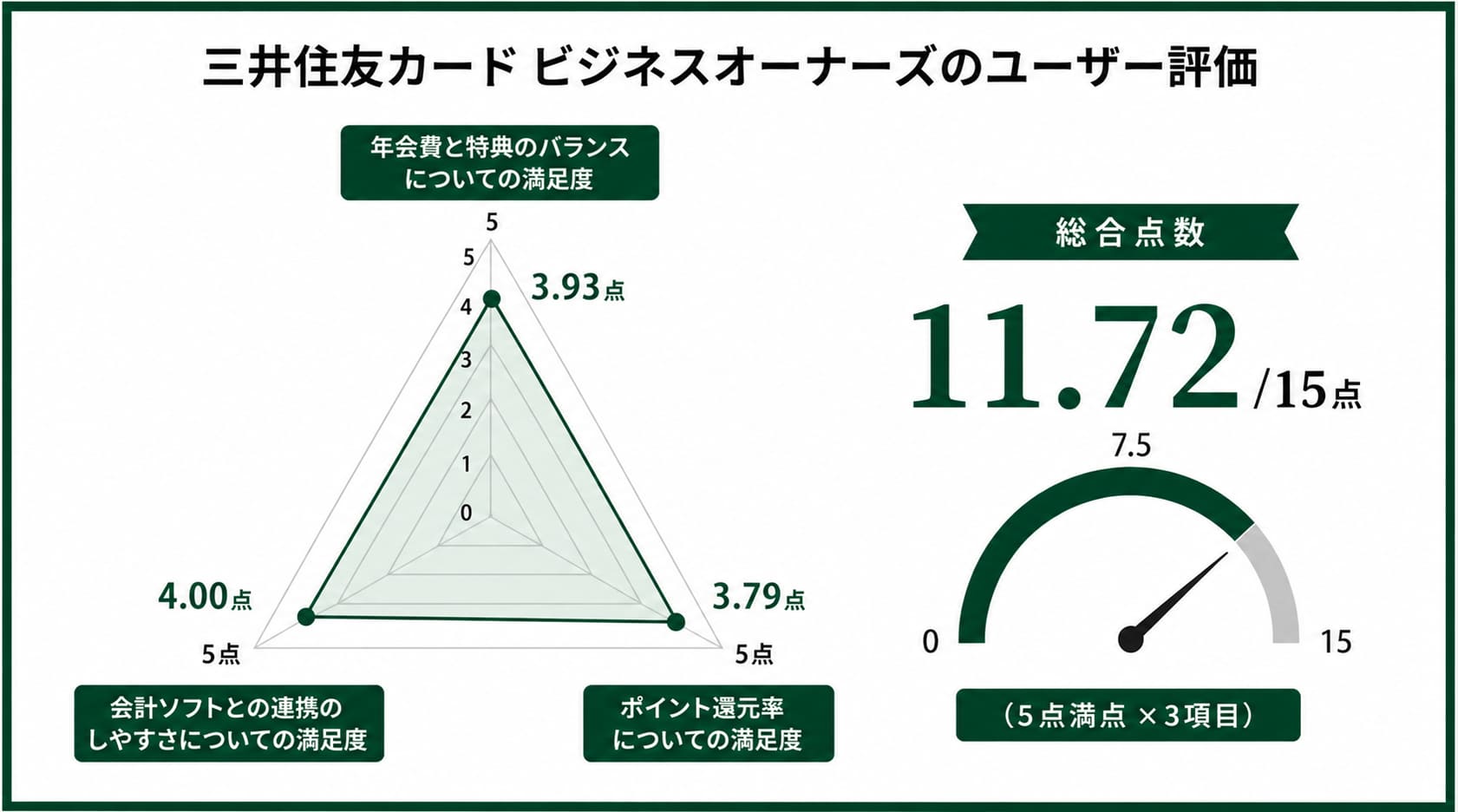 個人事業主のクレジットカードに関する三井住友ビジネスカードオーナーズのレーダーチャート