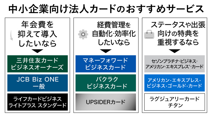 法人カードおすすめ中小企業のフローチャート