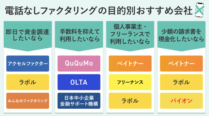 電話なしで利用可能なファクタリング会社のフローチャート