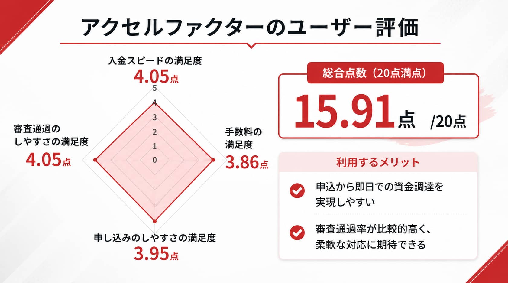 24時間即時入金・対応可能なファクタリングに関するアクセルファクターのレーダーチャート
