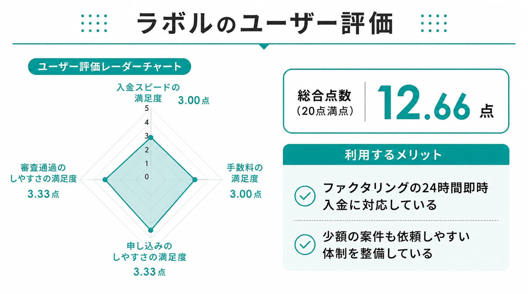 24時間即時入金・対応可能なファクタリングに関するラボルのレーダーチャート