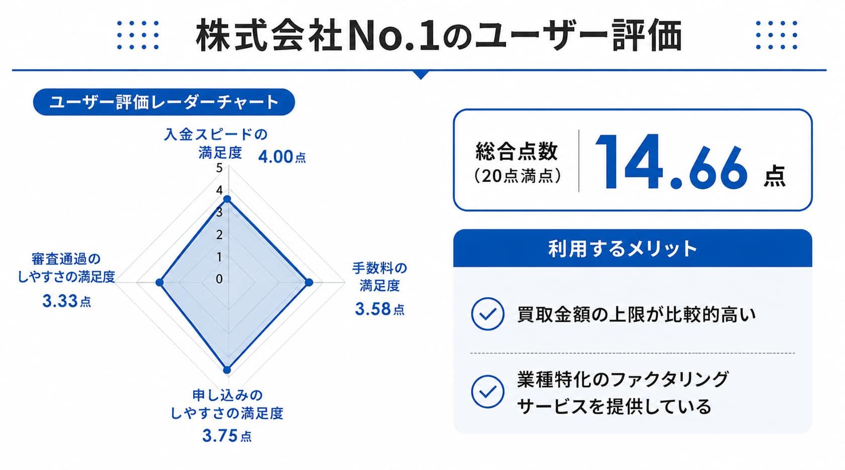 24時間即時入金・対応可能なファクタリングに関する株式会社No.1のレーダーチャート