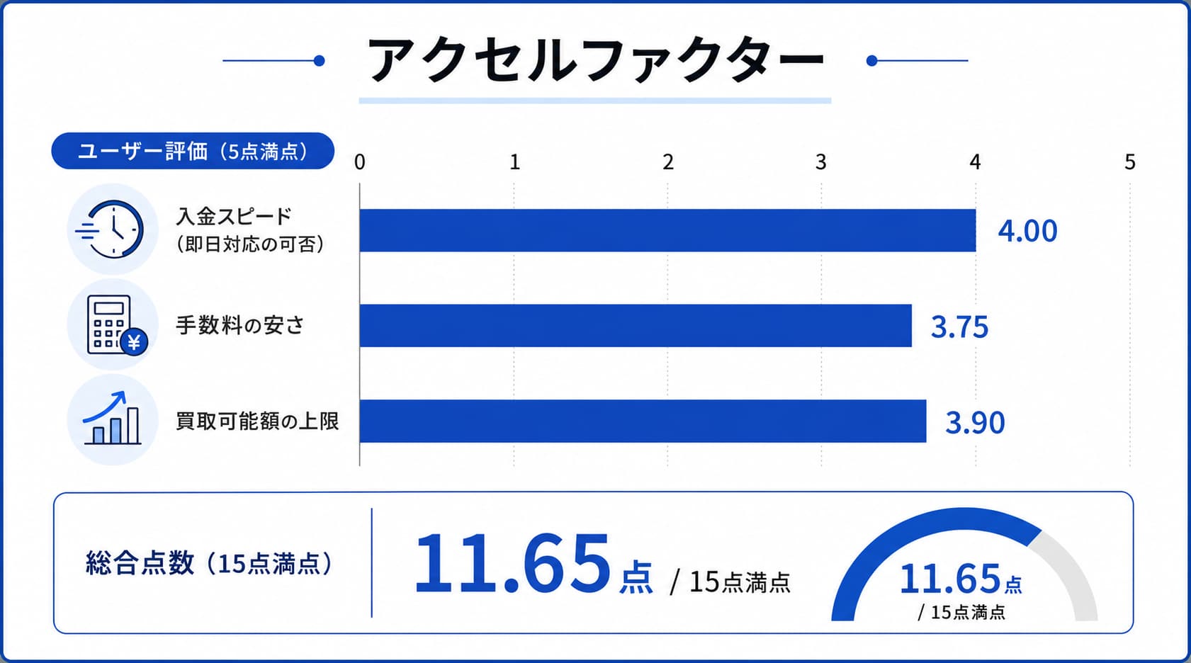 法人向けファクタリングに関するアクセルファクターのレーダーチャート