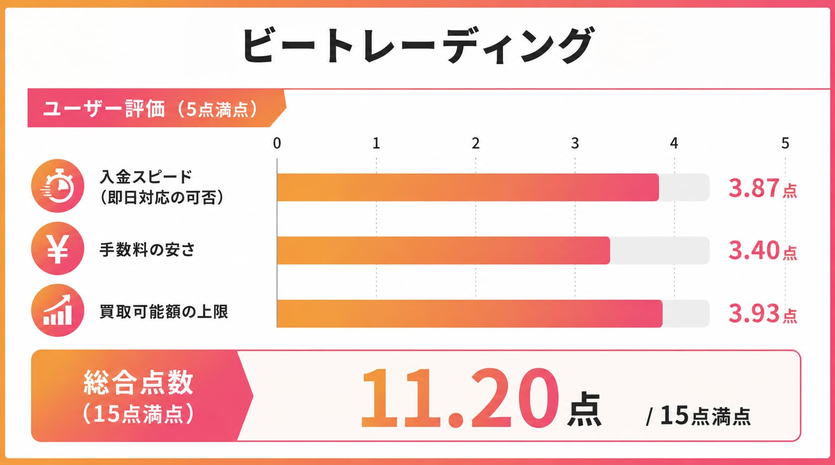 法人向けファクタリングに関するビートレーディングのレーダーチャート
