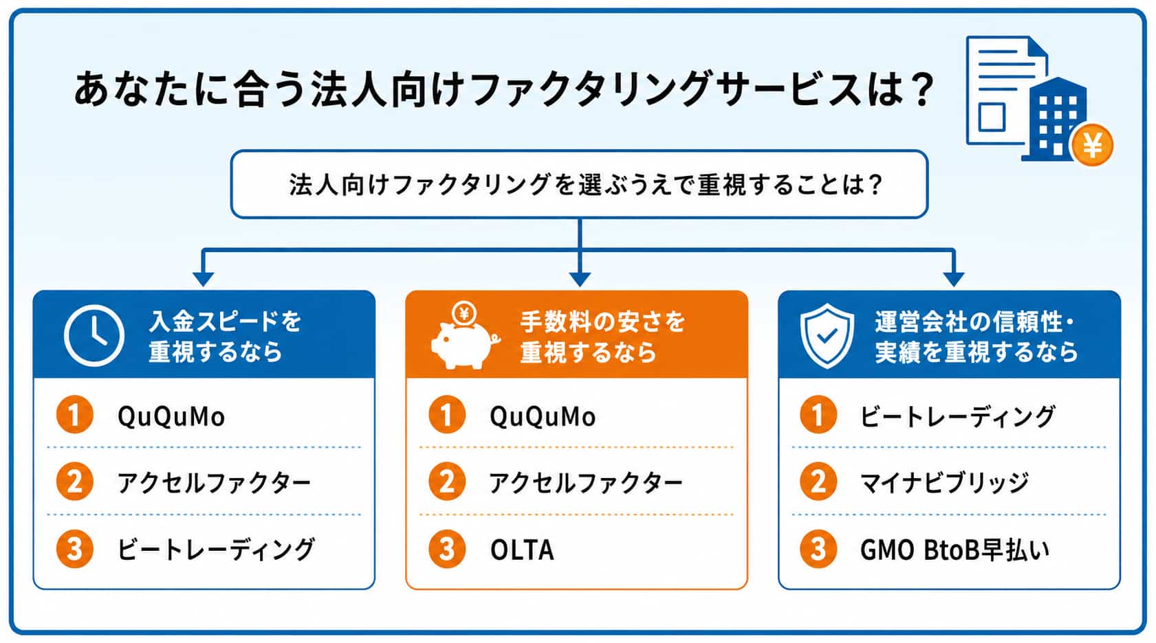 法人向けファクタリングサービスのフローチャート