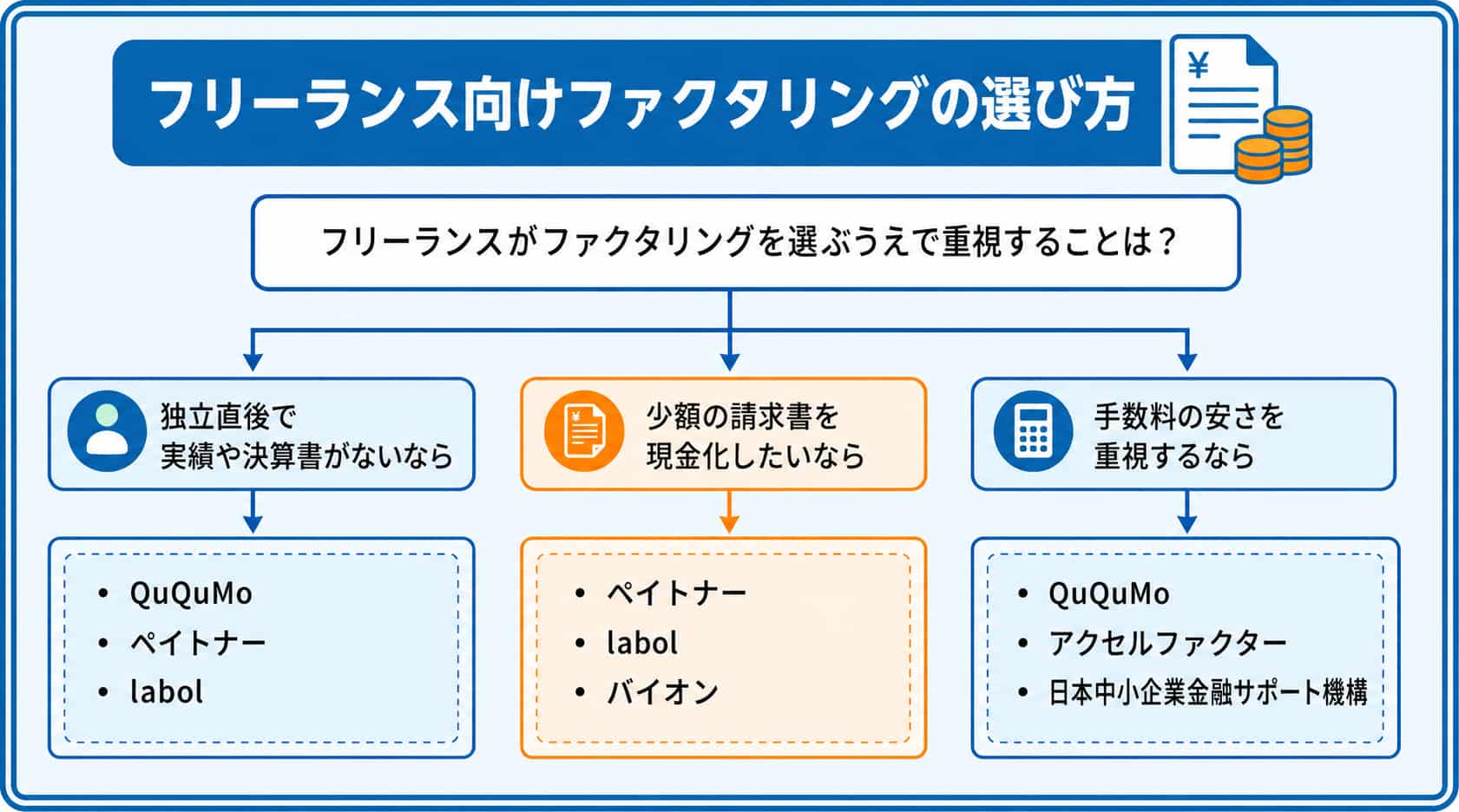 フリーランス向けファクタリングに関するフローチャート