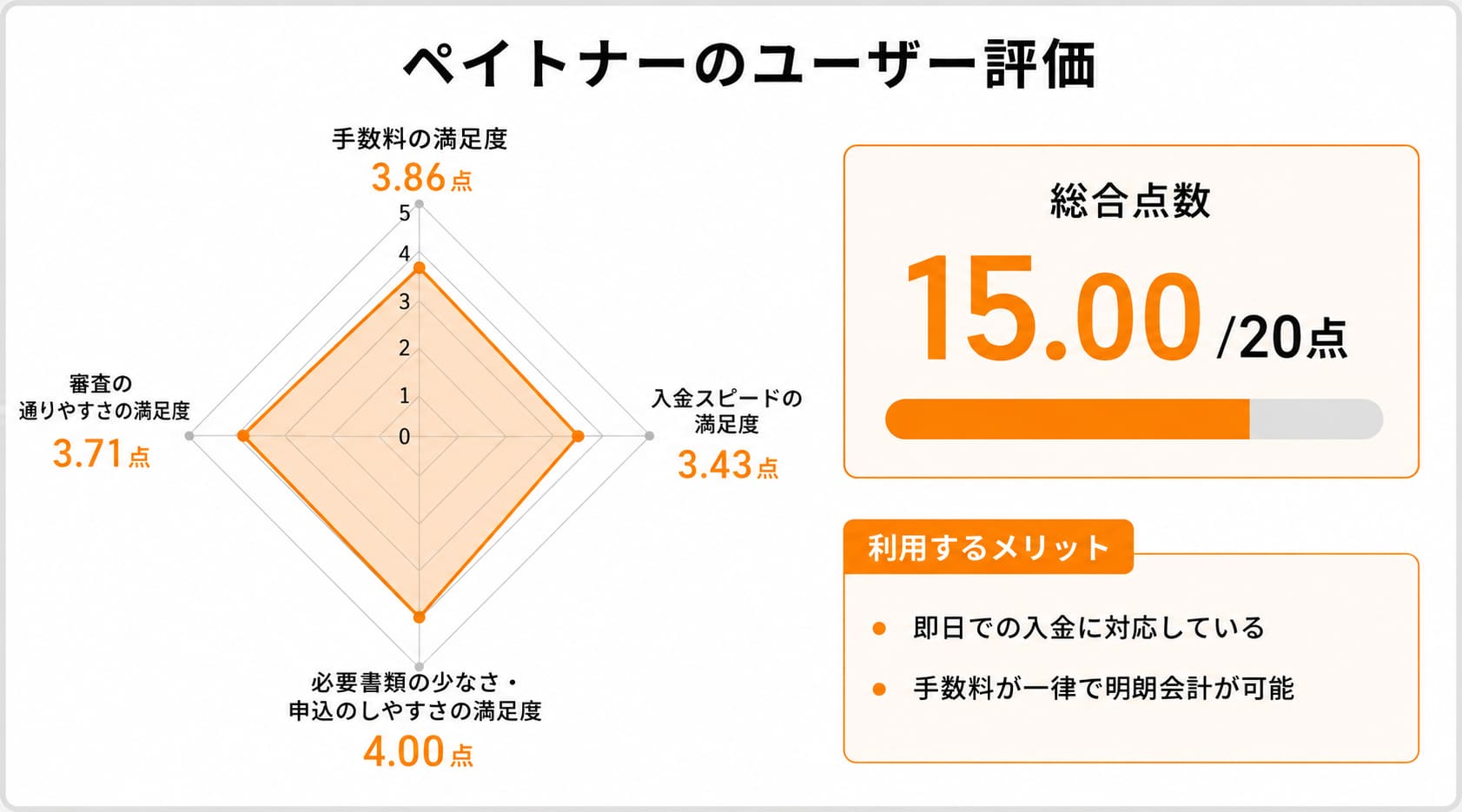 フリーランス向けファクタリングに関するペイトナーのレーダーチャート