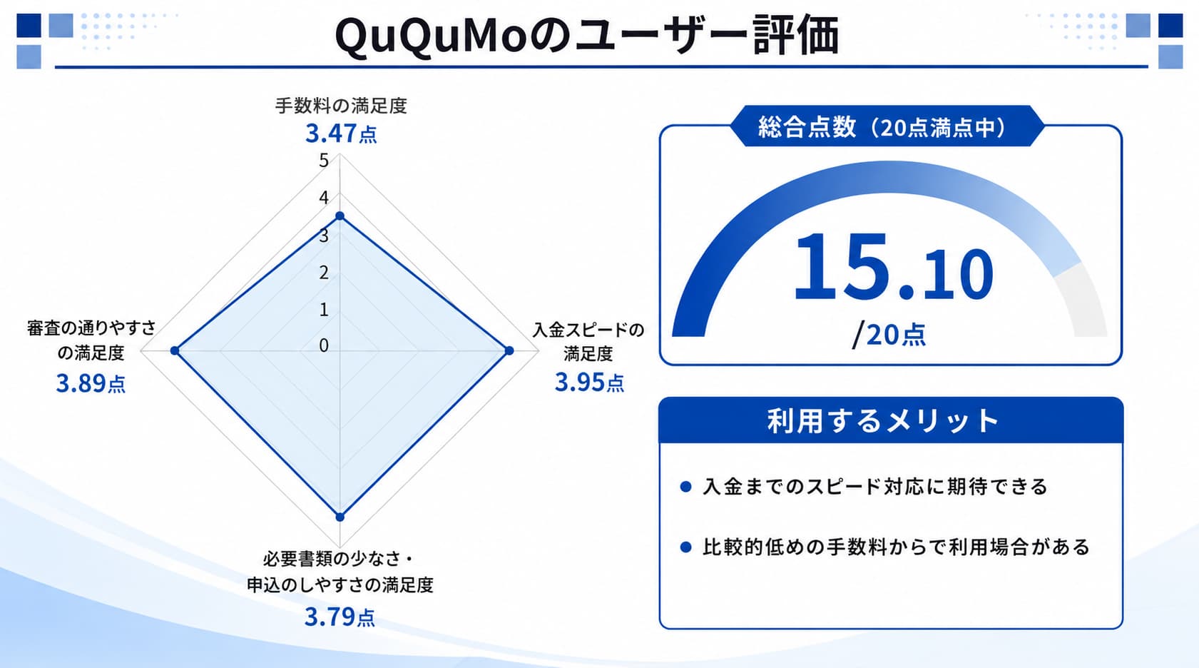フリーランス向けファクタリングに関するQuQuMoのレーダーチャート
