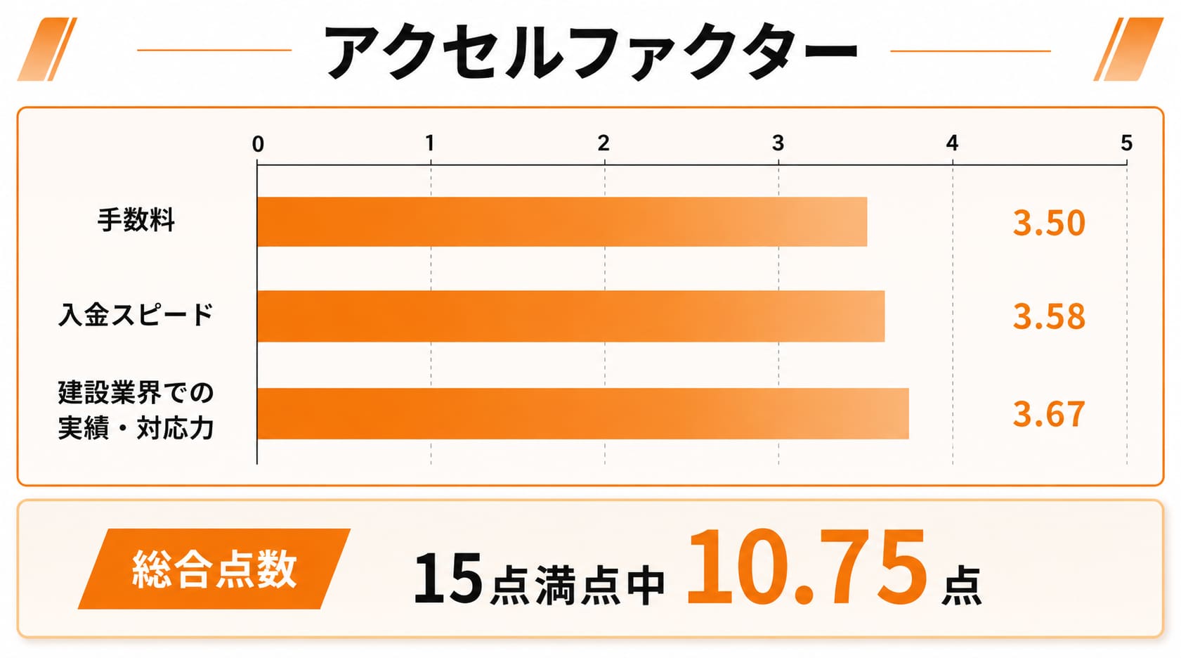 建設業向けファクタリングに関するアクセルファクターのレーダーチャート