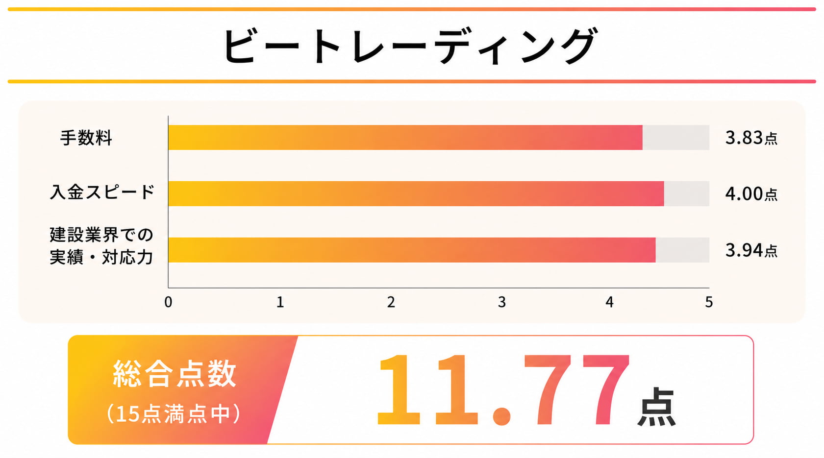 建設業向けファクタリングに関するビートレーディングのレーダーチャート