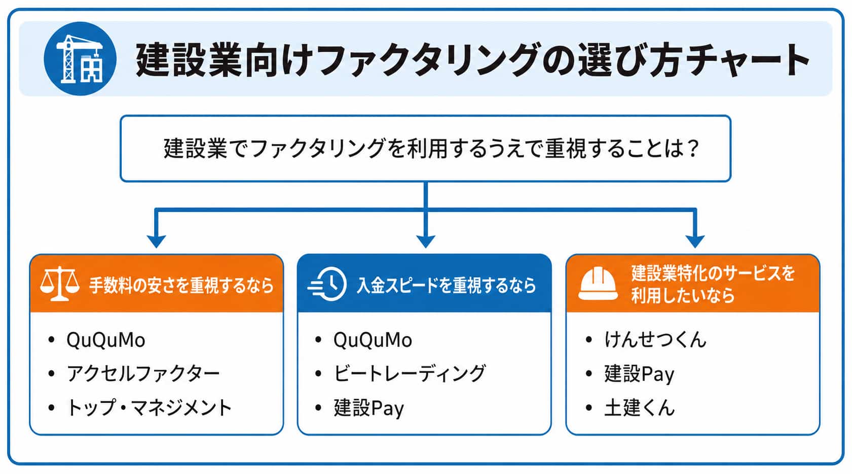 建設業向けファクタリングサービスのフローチャート